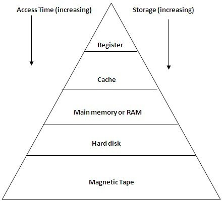 memory hierarchy