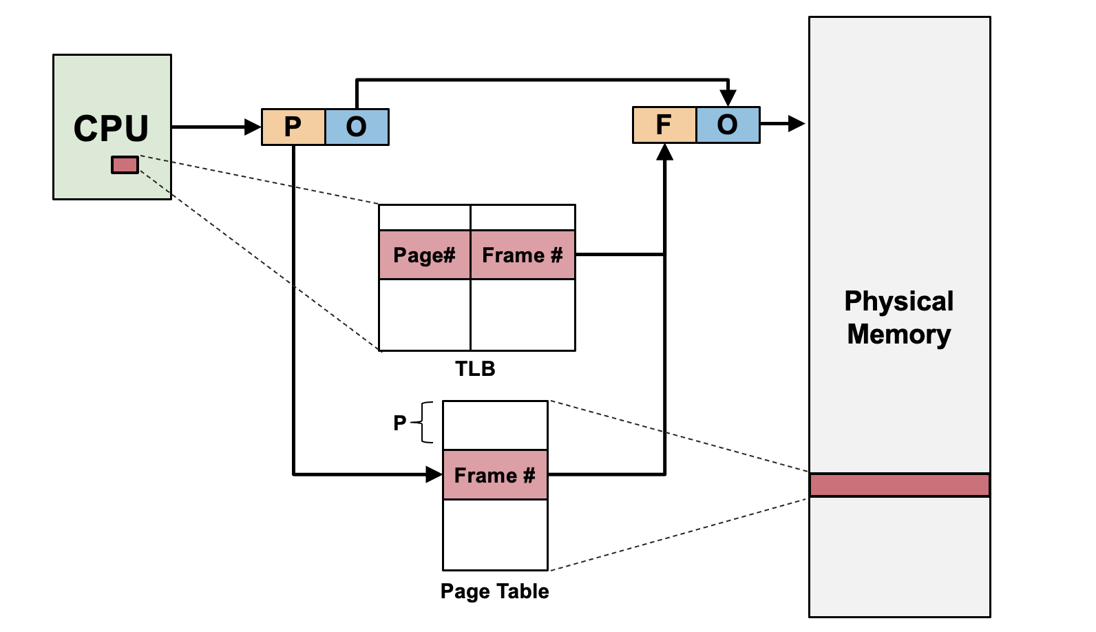 Translation Lookaside Tables