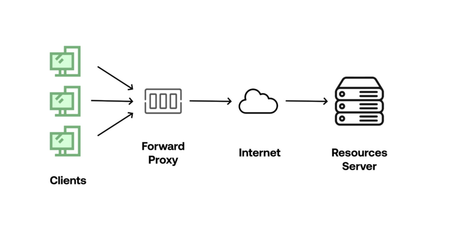 Python Forward Proxy